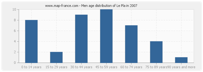 Men age distribution of Le Pla in 2007